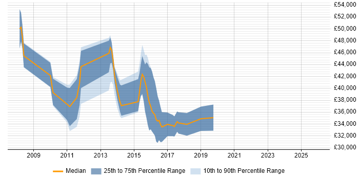 Salary distribution trend for jobs in Milton Keynes citing Base SAS