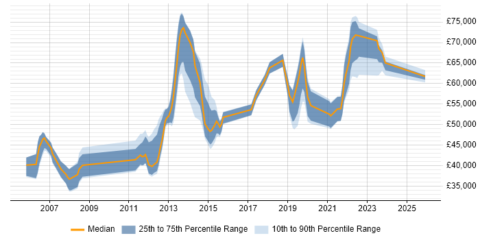 Salary distribution trend for jobs in Milton Keynes citing BGP