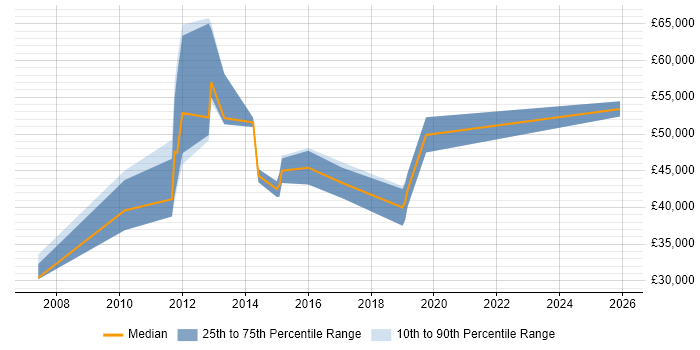 Salary distribution trend for jobs in Milton Keynes citing BIG-IP