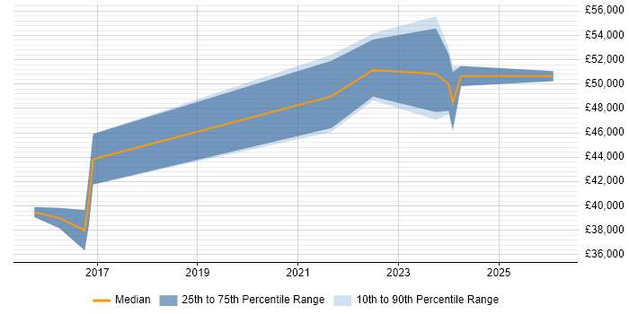 Salary distribution trend for jobs in Milton Keynes citing Biomedicine