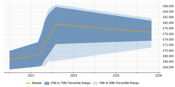 Salary distribution trend for jobs in Milton Keynes citing Blazor