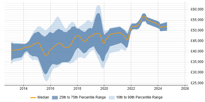 Salary distribution trend for jobs in Milton Keynes citing Bootstrap Salary distribution trend for jobs in Milton Keynes citing Bootstrap