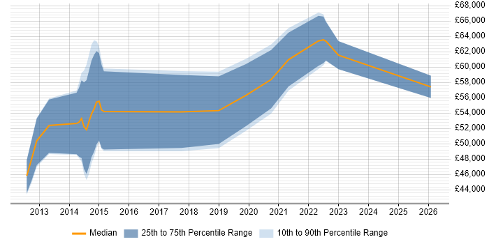 Salary distribution trend for jobs in Milton Keynes citing BPMN