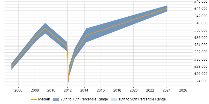 Salary distribution trend for jobs in Milton Keynes citing Brand Management