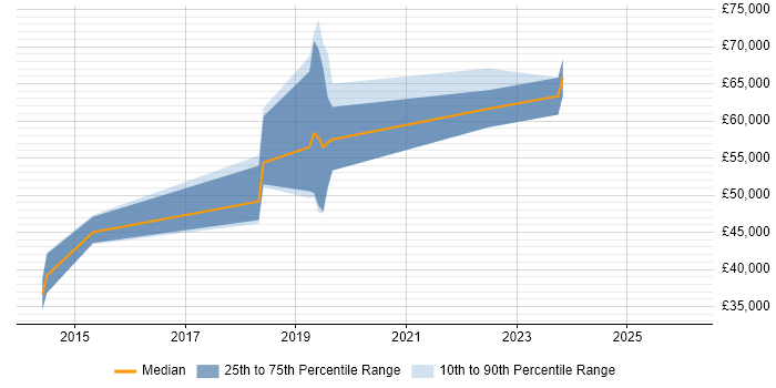 Salary distribution trend for jobs in Milton Keynes citing Burndown Charts