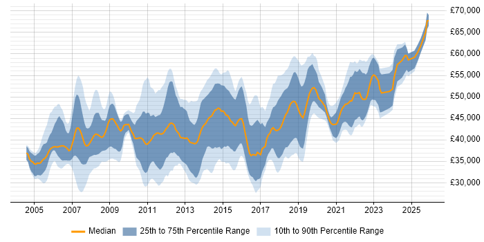 Salary distribution trend for Business Analyst job vacancies in Milton Keynes