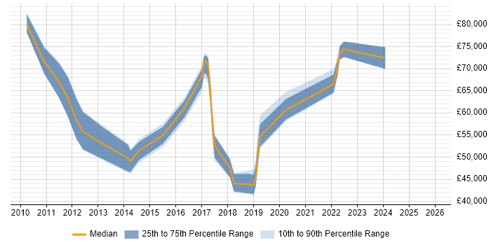 Salary distribution trend for jobs in Milton Keynes citing Business Analytics
