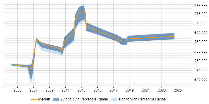 Salary distribution trend for Business Architect job vacancies in Milton Keynes