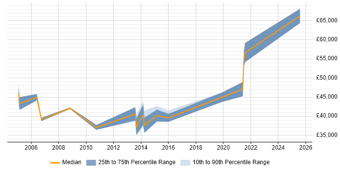 Salary distribution trend for jobs in Milton Keynes citing Business Continuity Management