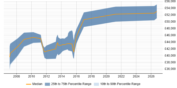 Salary distribution trend for jobs in Milton Keynes citing Business Continuity Planning