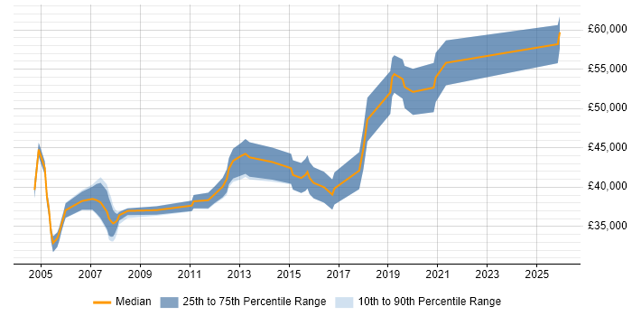 Salary distribution trend for Business Developer job vacancies in Milton Keynes