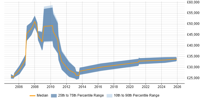 Salary distribution trend for Business Development Executive job vacancies in Milton Keynes
