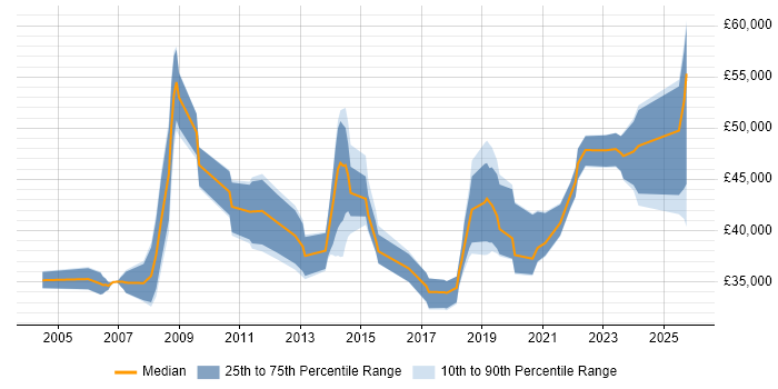 Salary distribution trend for Business Intelligence Analyst job vacancies in Milton Keynes Salary distribution trend for Business Intelligence Analyst job vacancies in Milton Keynes