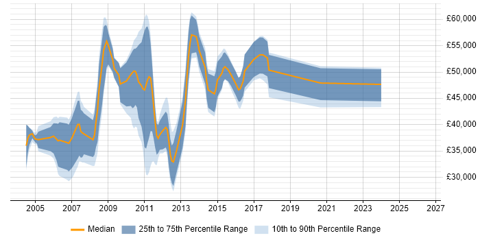 Salary distribution trend for Business Intelligence Consultant job vacancies in Milton Keynes
