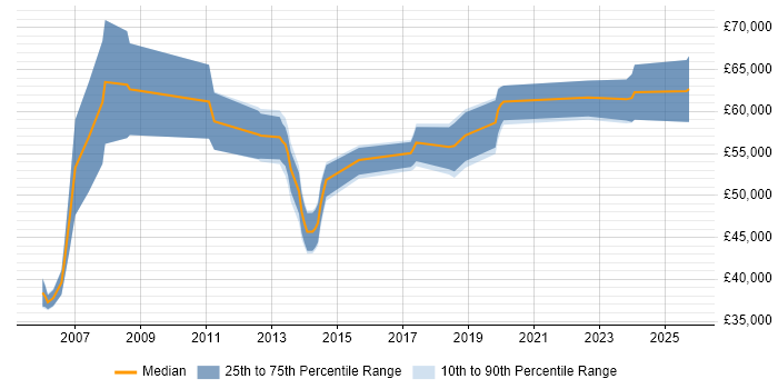 Salary distribution trend for Business Intelligence Manager job vacancies in Milton Keynes