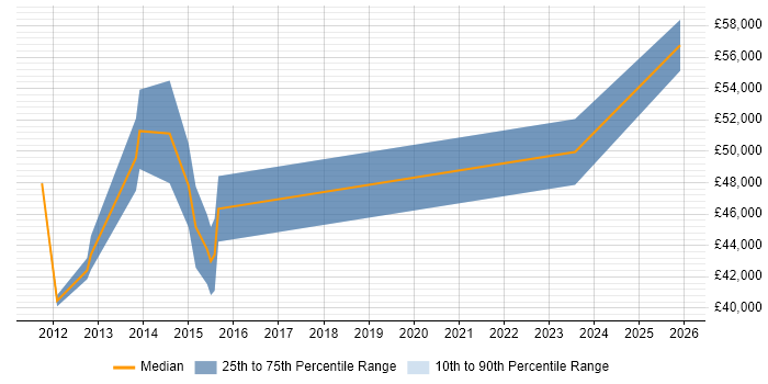Salary distribution trend for Business Intelligence Specialist job vacancies in Milton Keynes