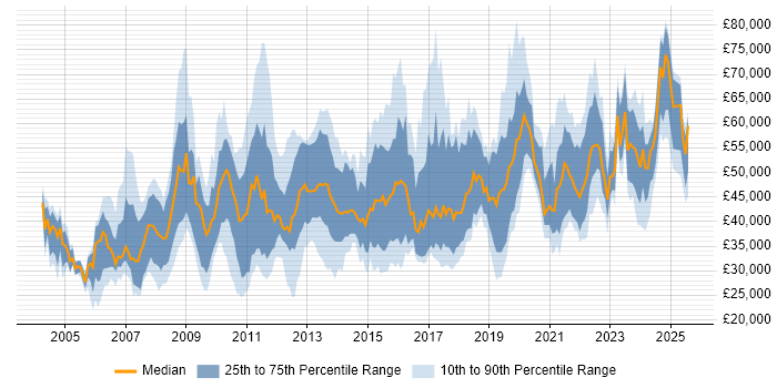 Salary distribution trend for jobs in Milton Keynes citing Business Intelligence Salary distribution trend for jobs in Milton Keynes citing Business Intelligence