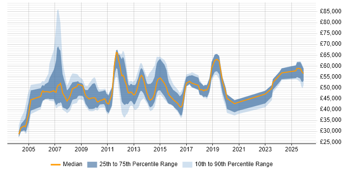 Salary distribution trend for Business Manager job vacancies in Milton Keynes