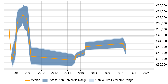Salary distribution trend for Business Process Analyst job vacancies in Milton Keynes