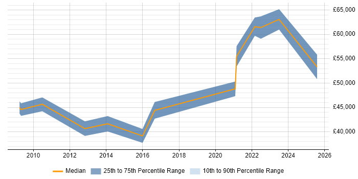 Salary distribution trend for jobs in Milton Keynes citing Business Process Improvement