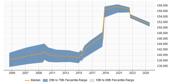 Salary distribution trend for jobs in Milton Keynes citing Business Process Mapping