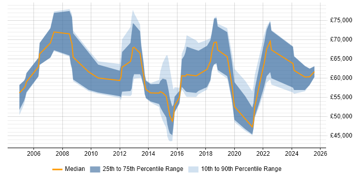 Salary distribution trend for jobs in Milton Keynes citing Business Transformation Salary distribution trend for jobs in Milton Keynes citing Business Transformation