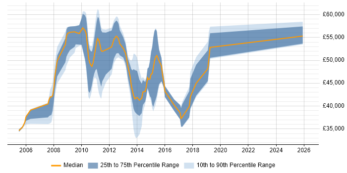 Salary distribution trend for jobs in Milton Keynes citing BusinessObjects Business Intelligence