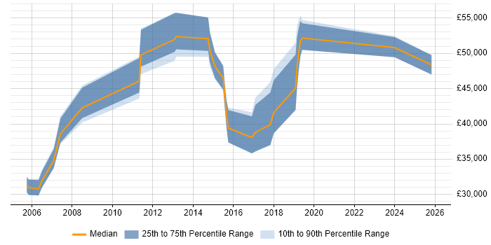 Salary distribution trend for jobs in Milton Keynes citing BusinessObjects Web Intelligence