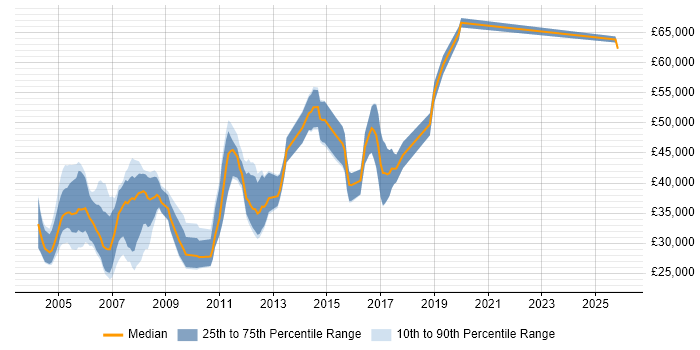 Salary distribution trend for C++ Developer job vacancies in Milton Keynes