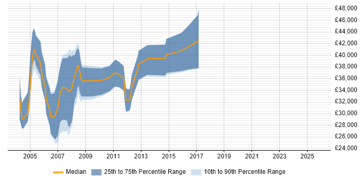 Salary distribution trend for C++ Software Developer job vacancies in Milton Keynes