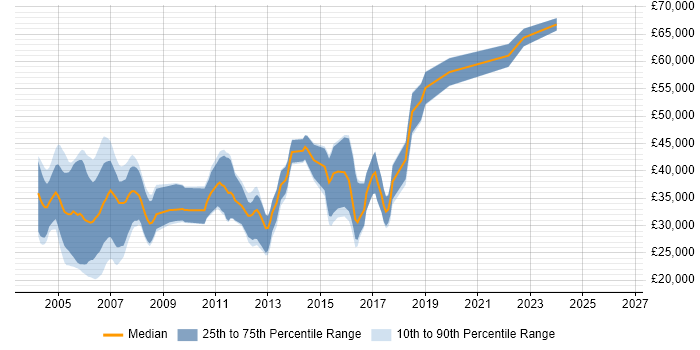 Salary distribution trend for C++ Software Engineer job vacancies in Milton Keynes