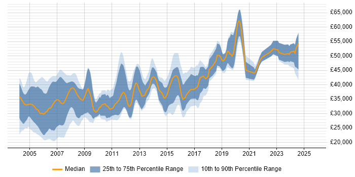Salary distribution trend for jobs in Milton Keynes citing C