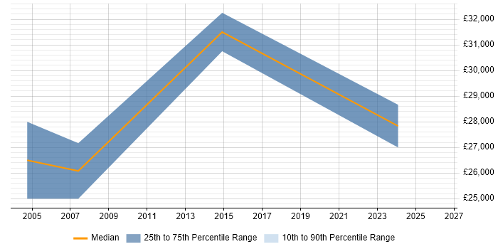 Salary distribution trend for Cabling Engineer job vacancies in Milton Keynes