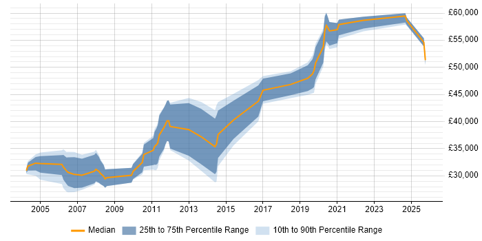 Salary distribution trend for jobs in Milton Keynes citing CAD