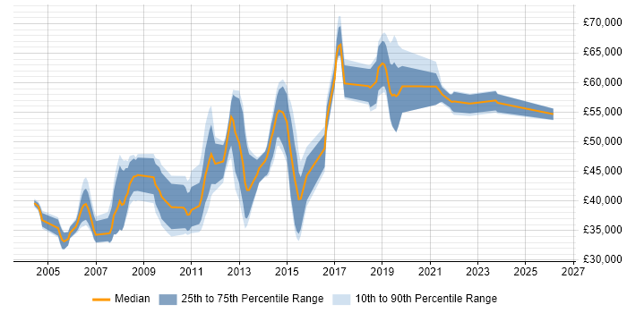 Salary distribution trend for jobs in Milton Keynes citing Capacity Planning