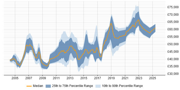 Salary distribution trend for jobs in Milton Keynes citing CCNP