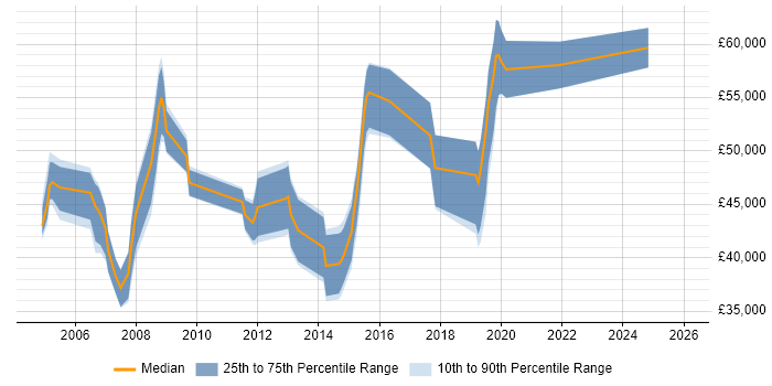 Salary distribution trend for jobs in Milton Keynes citing CCSE