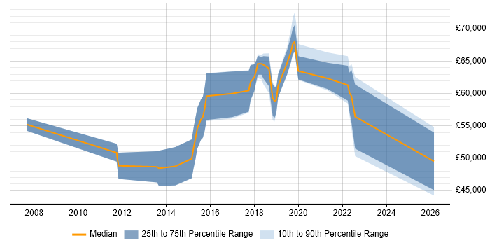 Salary distribution trend for jobs in Milton Keynes citing CEH