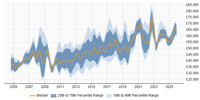 Salary distribution trend for jobs in Milton Keynes citing Change Management