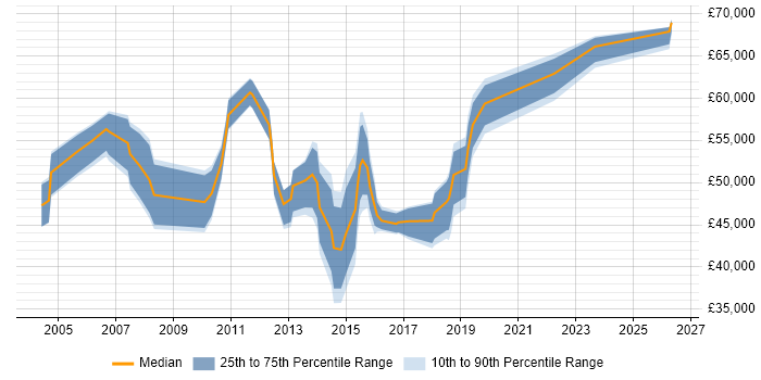 Salary distribution trend for Change Manager job vacancies in Milton Keynes
