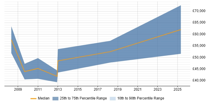Salary distribution trend for jobs in Milton Keynes citing Channel Management Salary distribution trend for jobs in Milton Keynes citing Channel Management