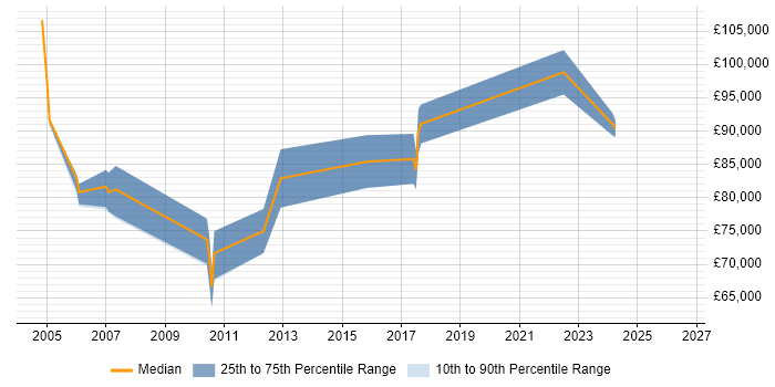 Salary distribution trend for Chief Technology Officer job vacancies in Milton Keynes