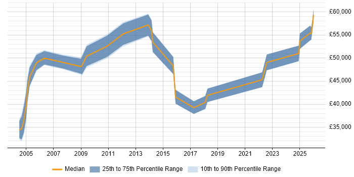 Salary distribution trend for jobs in Milton Keynes citing CIMA