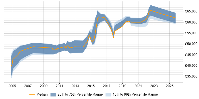 Salary distribution trend for jobs in Milton Keynes citing CISA Salary distribution trend for jobs in Milton Keynes citing CISA