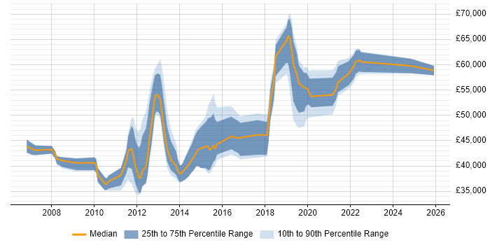 Salary distribution trend for jobs in Milton Keynes citing Cisco ASA