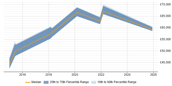 Salary distribution trend for jobs in Milton Keynes citing Cisco ISE