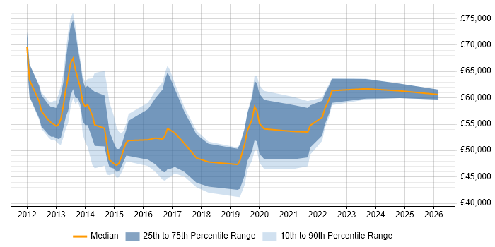 Salary distribution trend for jobs in Milton Keynes citing Cisco Nexus