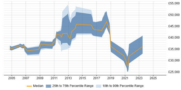 Salary distribution trend for jobs in Milton Keynes citing Citrix Certification