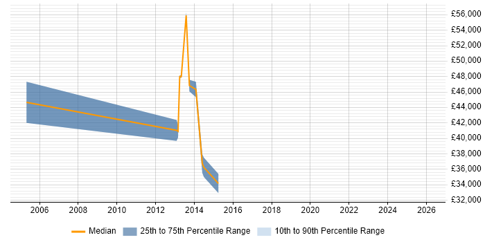 Salary distribution trend for Client Director job vacancies in Milton Keynes