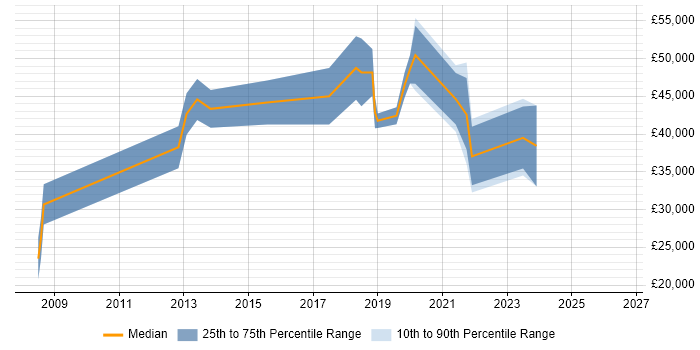 Salary distribution trend for jobs in Milton Keynes citing Client Onboarding